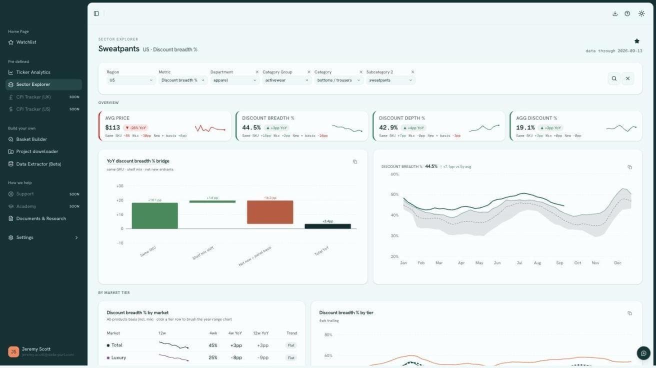 Data Purl portal Sector Explorer: a category's price and discount metrics decomposed into same-SKU, mix and new entrants, with market tier breakdowns