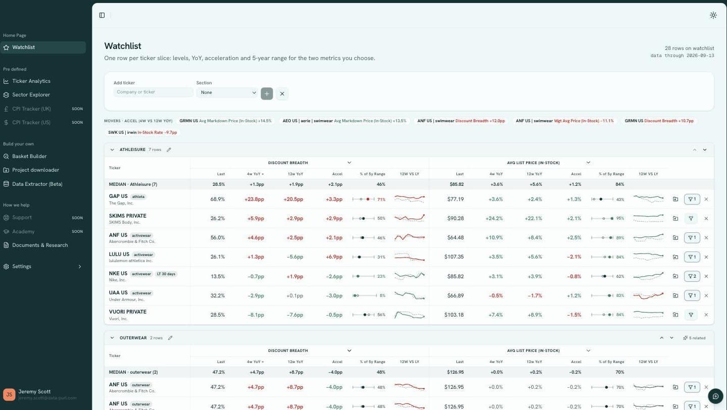 Data Purl portal watchlist: tickers grouped into sections with discount breadth and average list price, year-on-year change, acceleration and five-year range